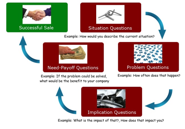 Spin Selling Questions - By Neil Rackham